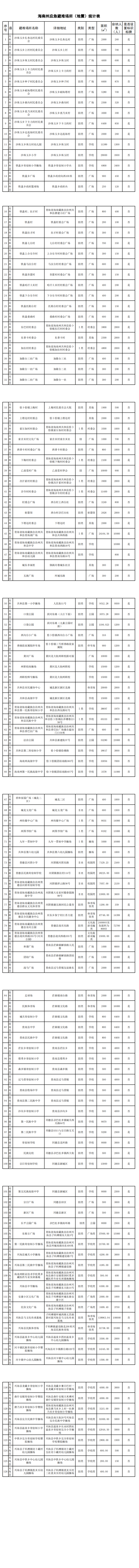 海南州应急避难场所基础信息统计总表_20241220172338_0